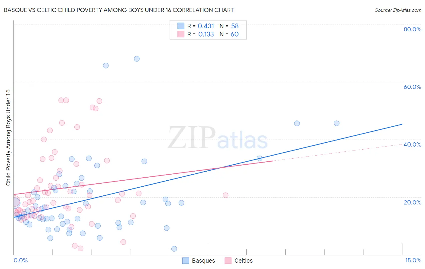 Basque vs Celtic Child Poverty Among Boys Under 16