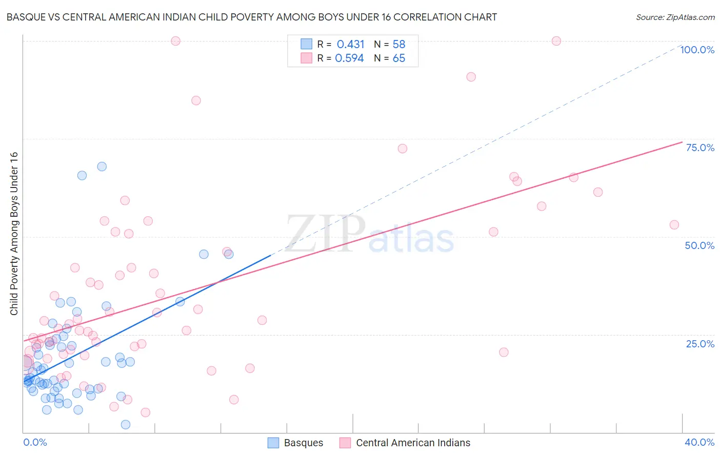 Basque vs Central American Indian Child Poverty Among Boys Under 16