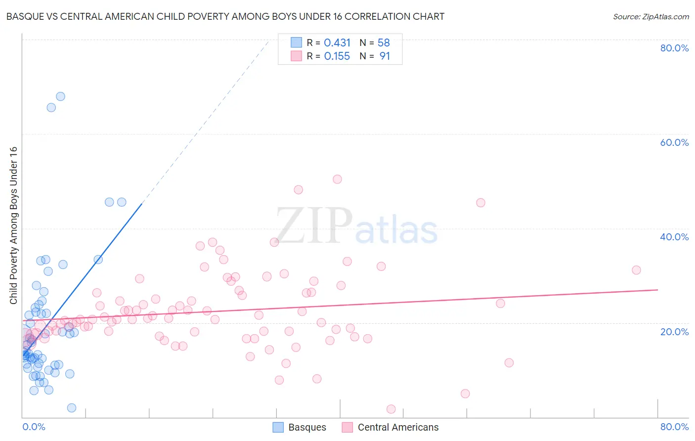 Basque vs Central American Child Poverty Among Boys Under 16