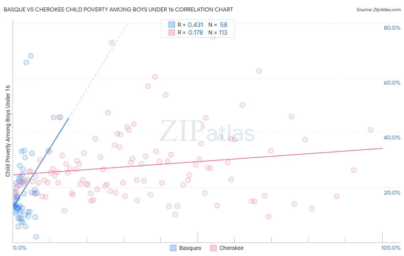 Basque vs Cherokee Child Poverty Among Boys Under 16