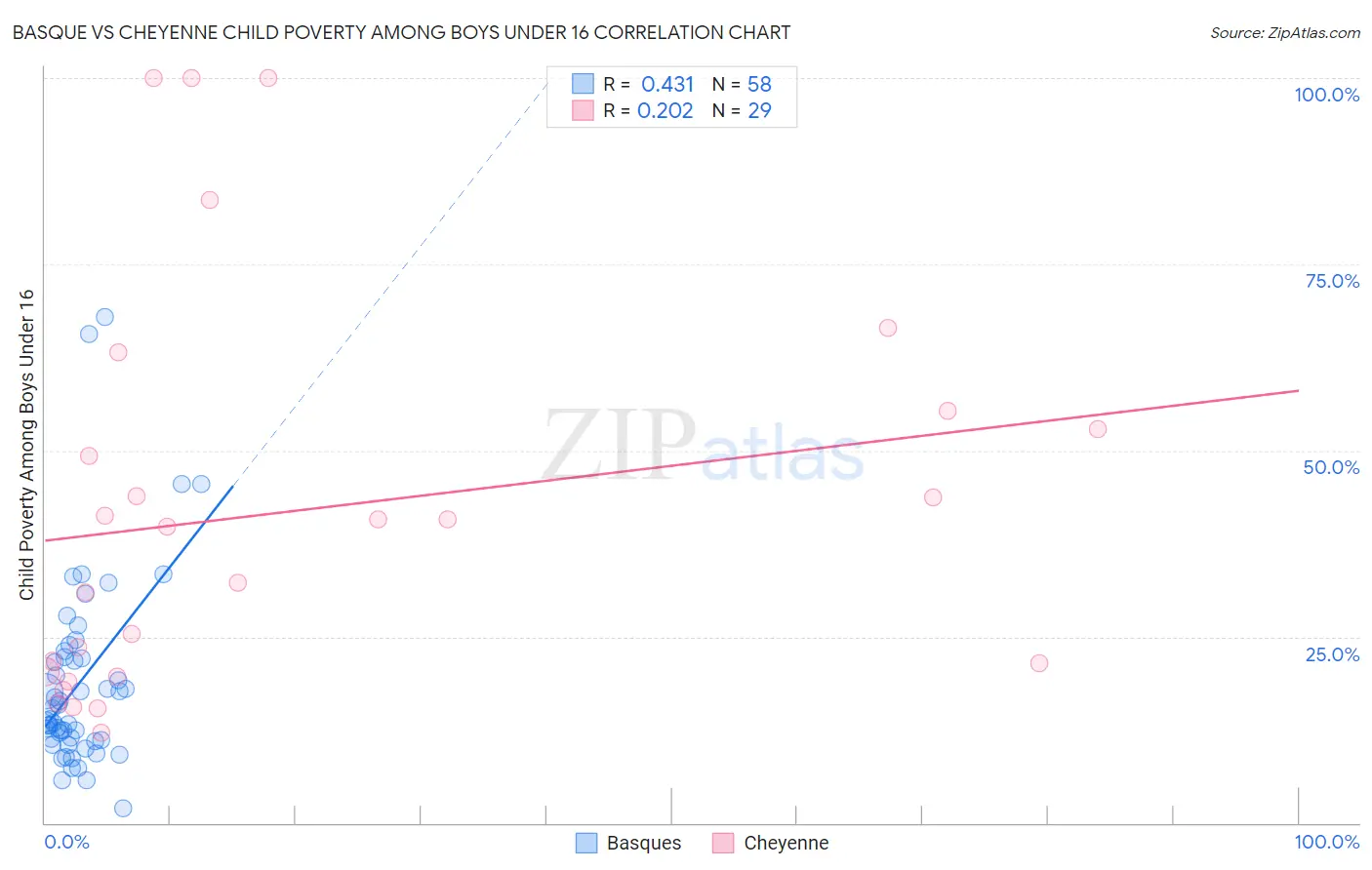 Basque vs Cheyenne Child Poverty Among Boys Under 16