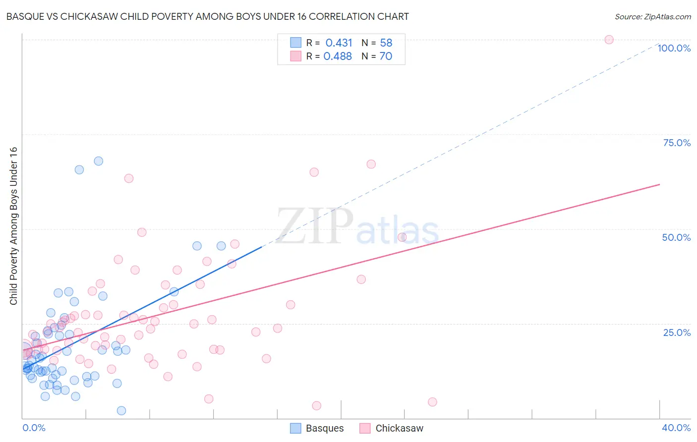 Basque vs Chickasaw Child Poverty Among Boys Under 16