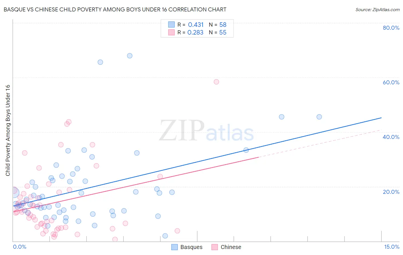 Basque vs Chinese Child Poverty Among Boys Under 16