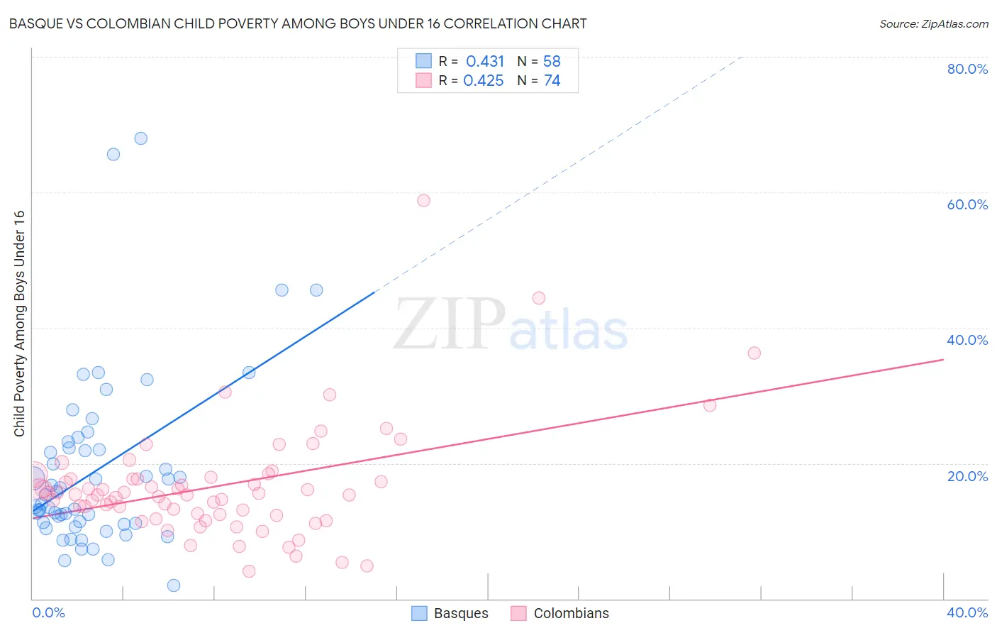 Basque vs Colombian Child Poverty Among Boys Under 16