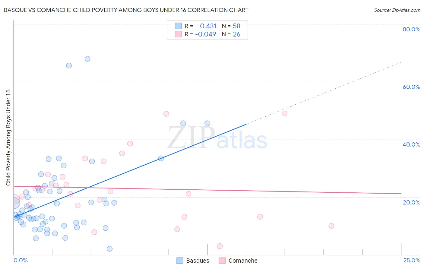 Basque vs Comanche Child Poverty Among Boys Under 16