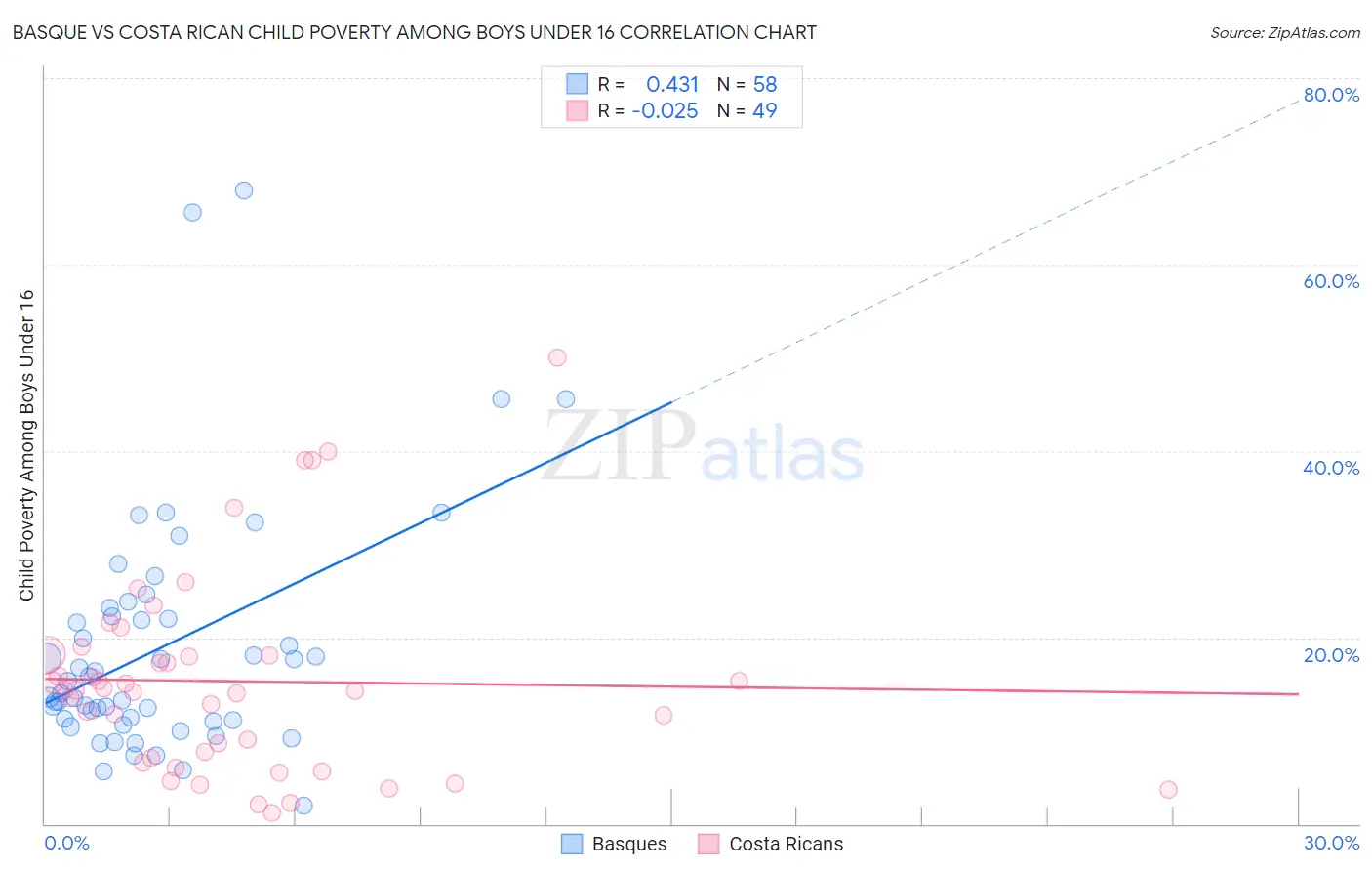 Basque vs Costa Rican Child Poverty Among Boys Under 16