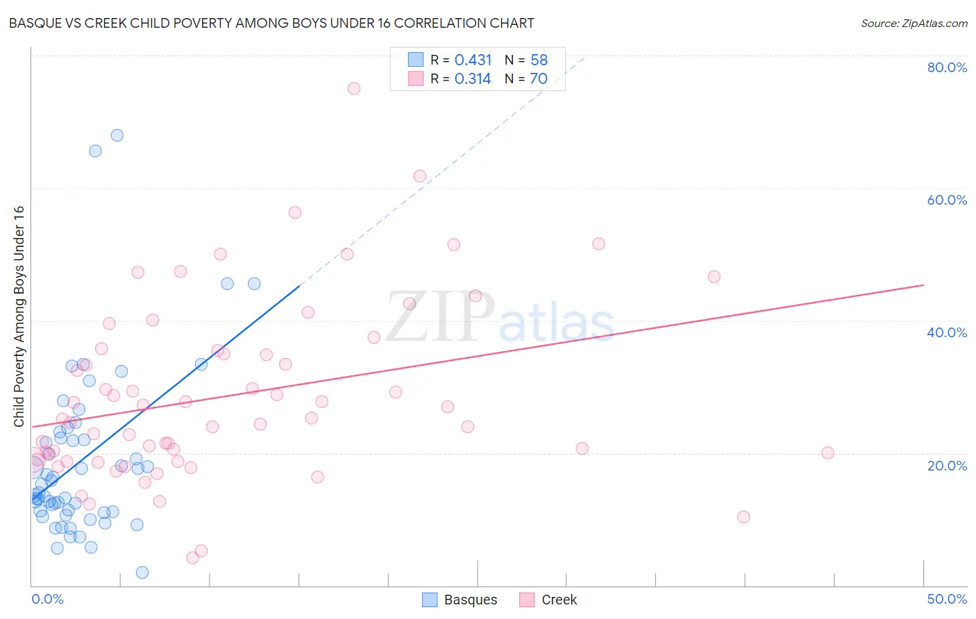 Basque vs Creek Child Poverty Among Boys Under 16