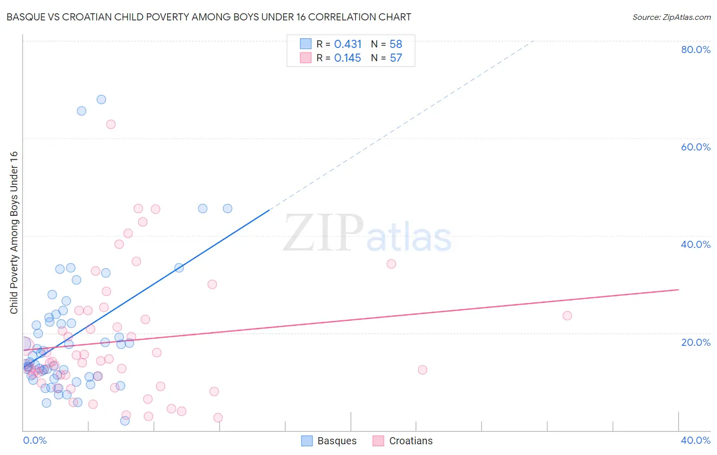 Basque vs Croatian Child Poverty Among Boys Under 16