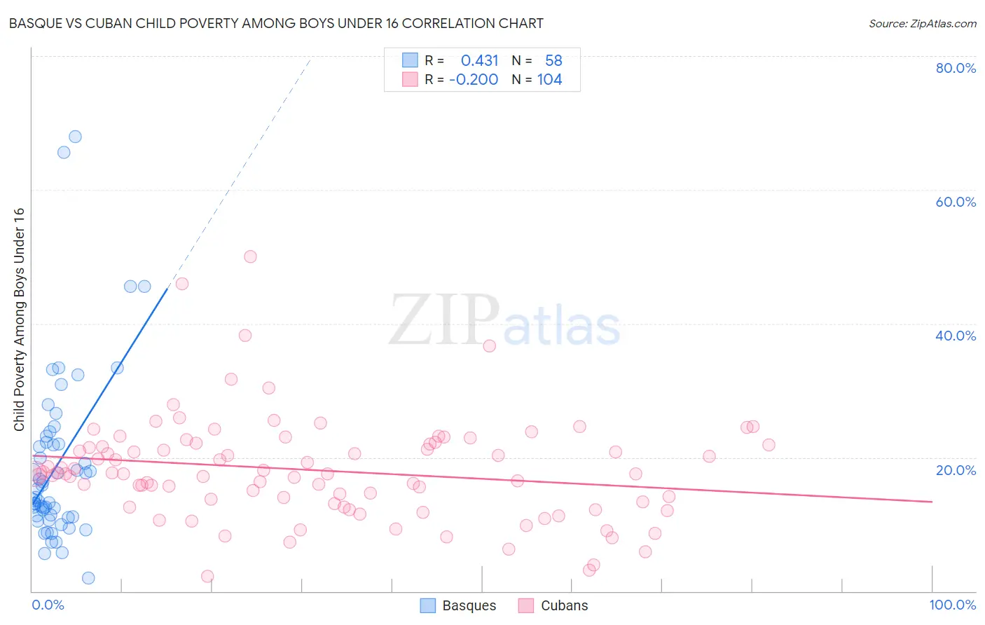 Basque vs Cuban Child Poverty Among Boys Under 16