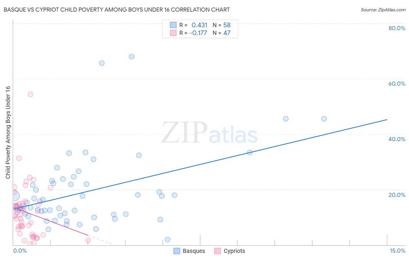 Basque vs Cypriot Child Poverty Among Boys Under 16