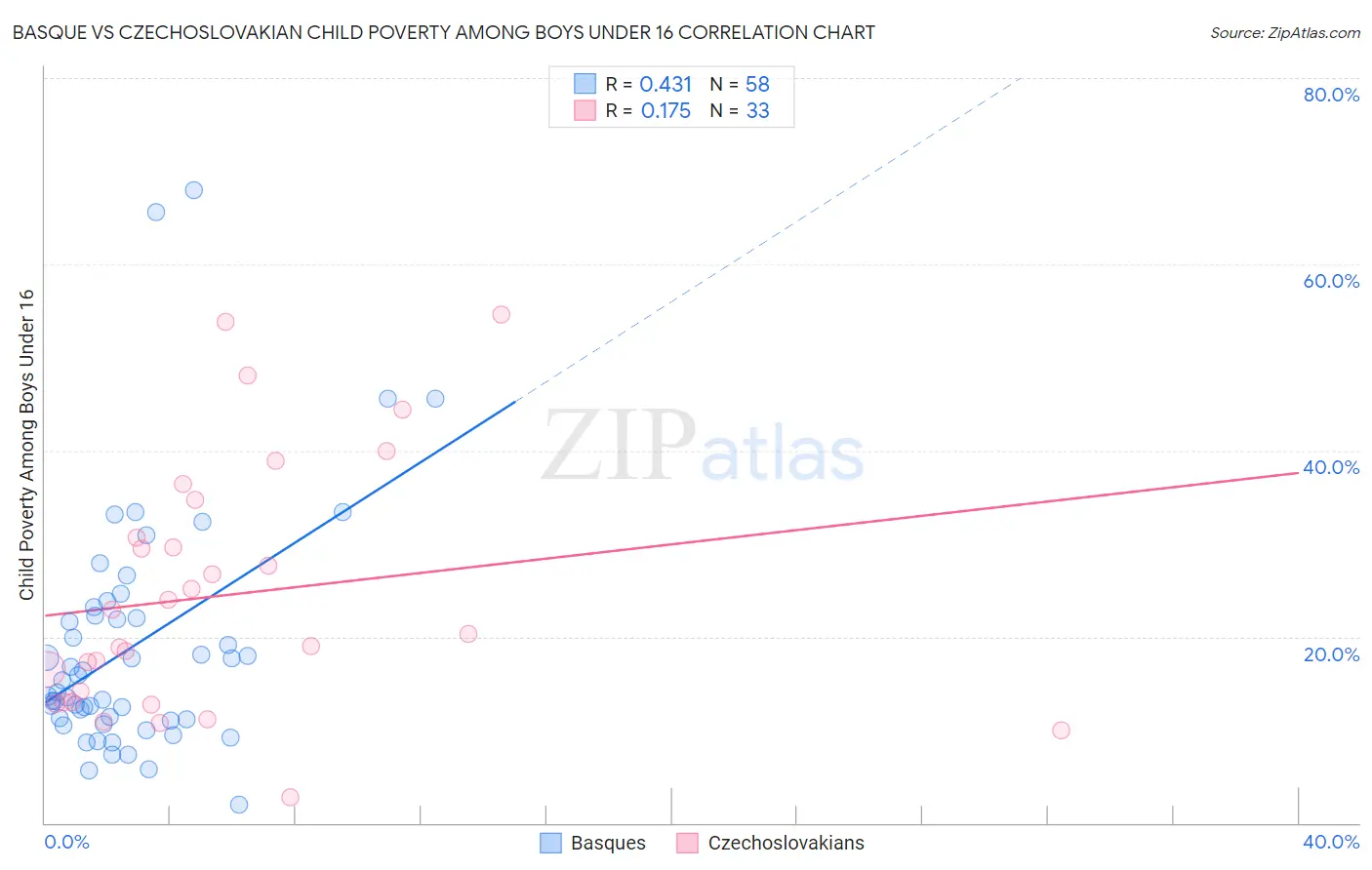Basque vs Czechoslovakian Child Poverty Among Boys Under 16