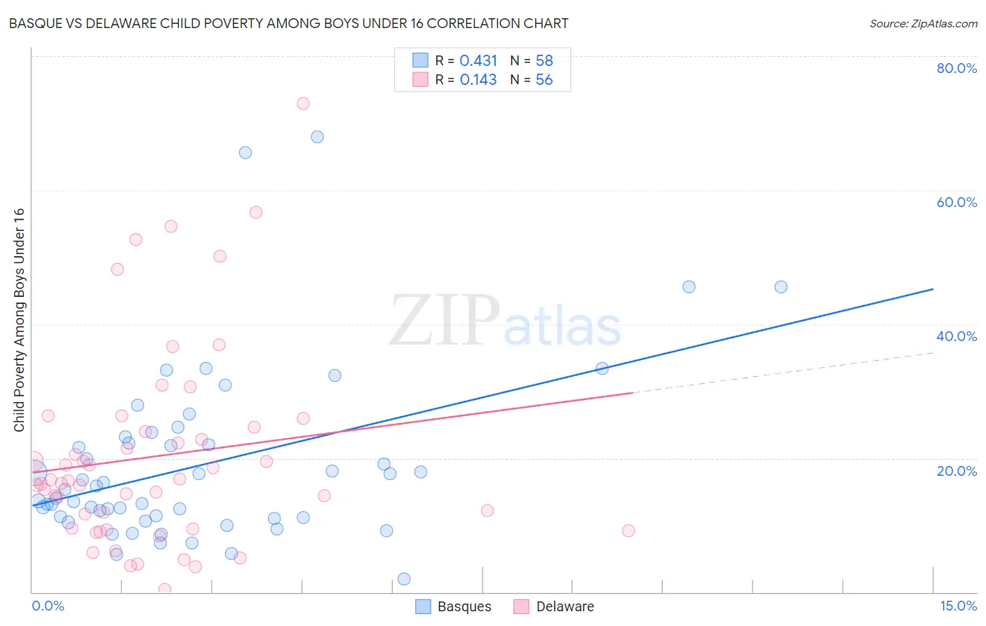 Basque vs Delaware Child Poverty Among Boys Under 16