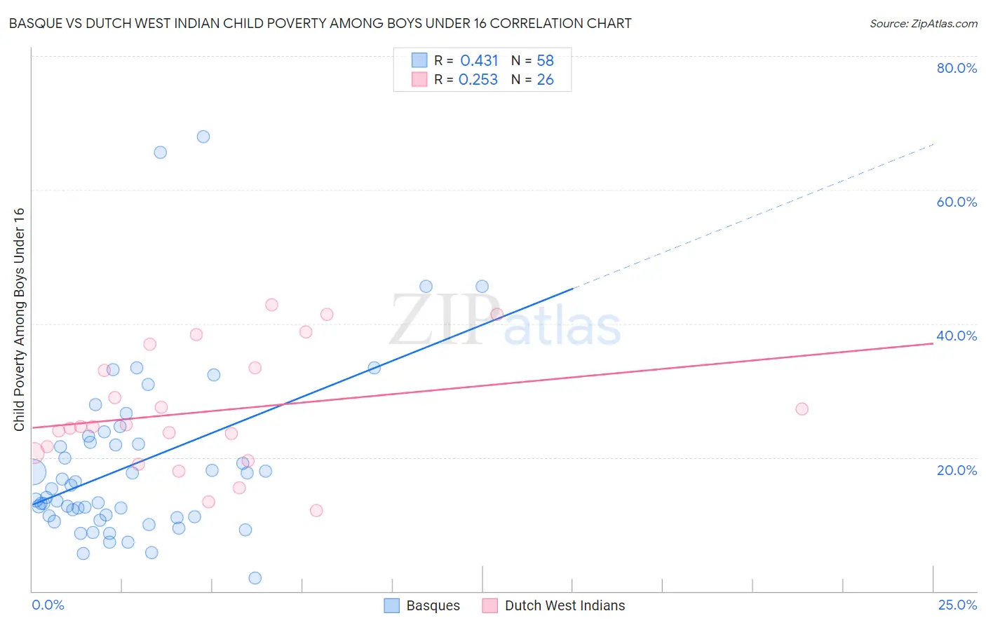 Basque vs Dutch West Indian Child Poverty Among Boys Under 16