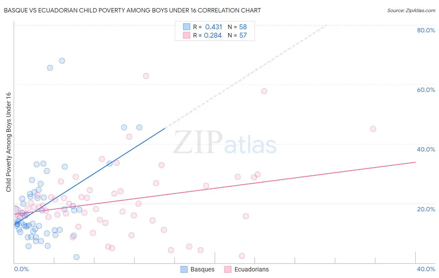 Basque vs Ecuadorian Child Poverty Among Boys Under 16