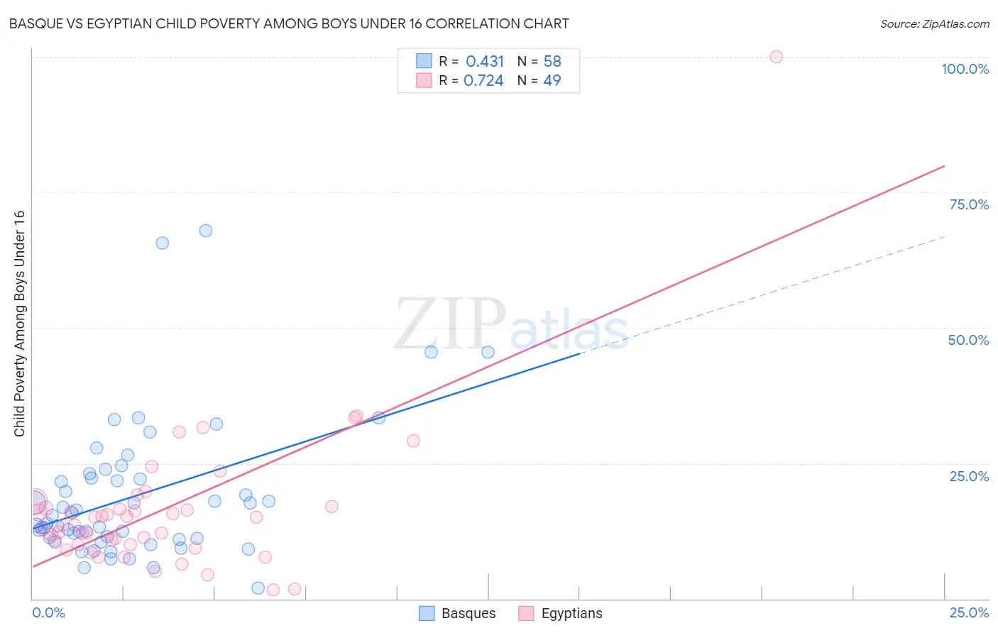 Basque vs Egyptian Child Poverty Among Boys Under 16