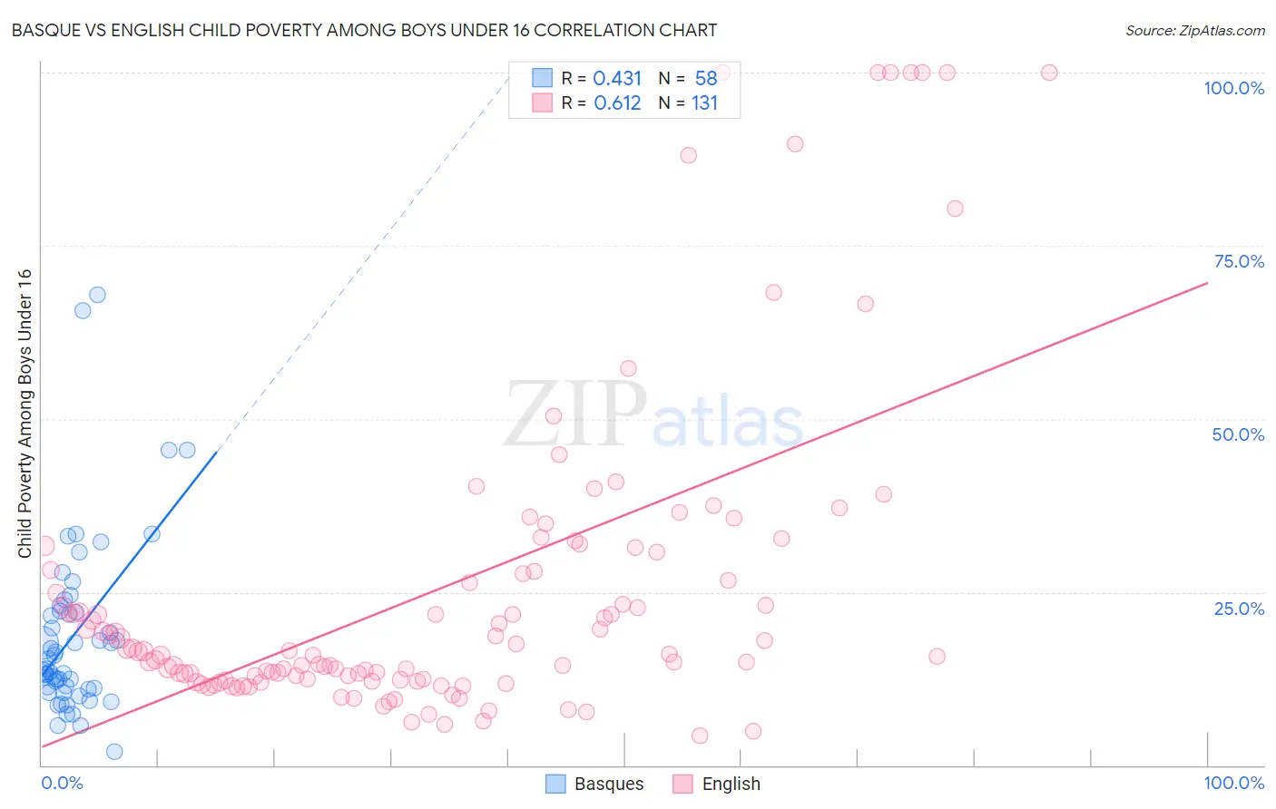 Basque vs English Child Poverty Among Boys Under 16