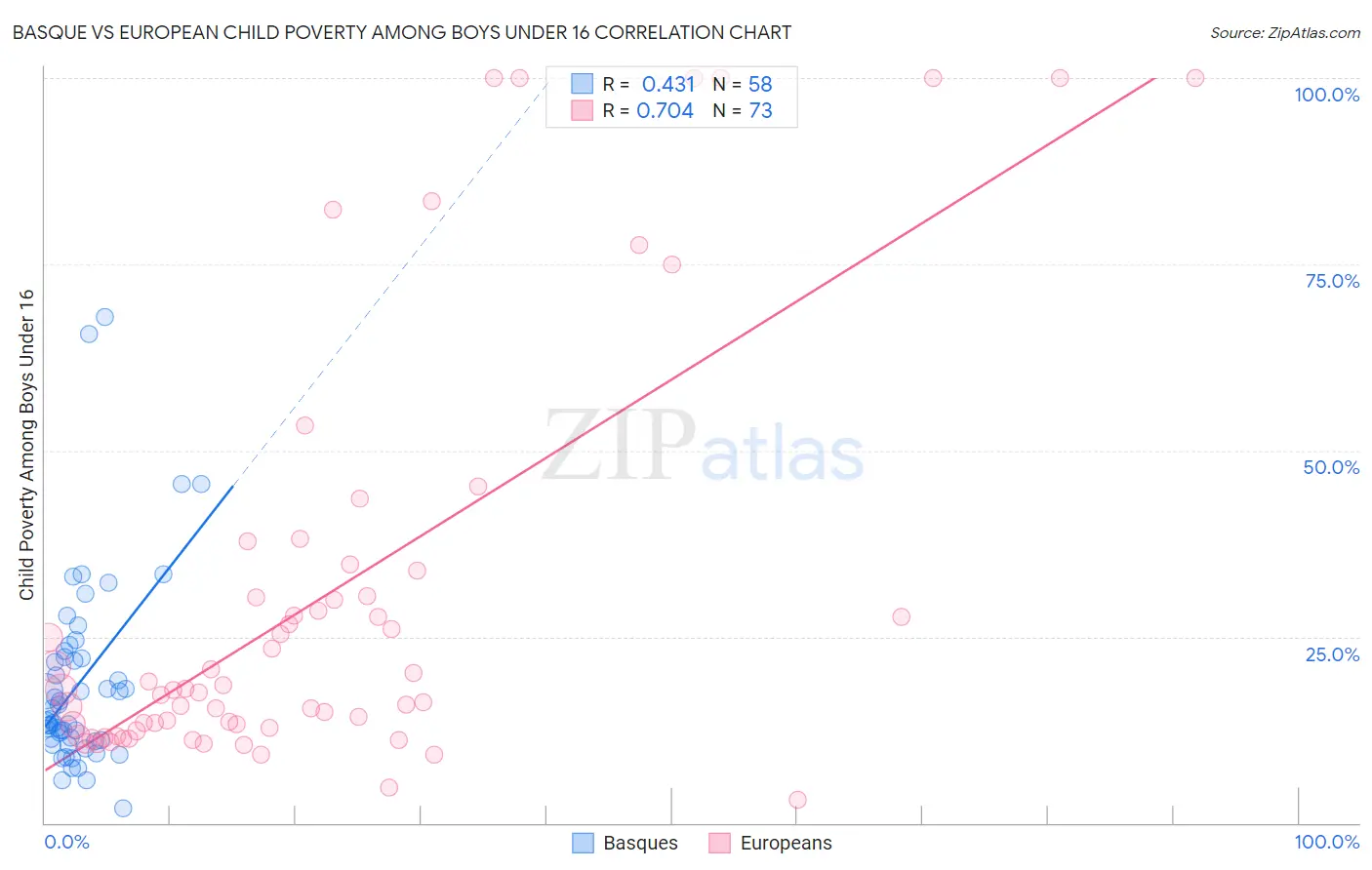 Basque vs European Child Poverty Among Boys Under 16
