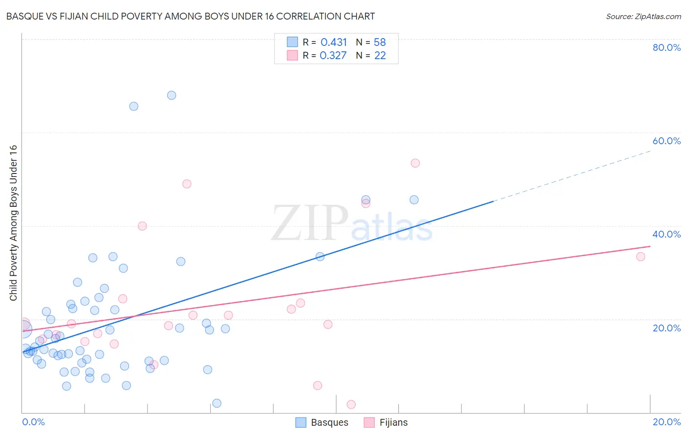 Basque vs Fijian Child Poverty Among Boys Under 16