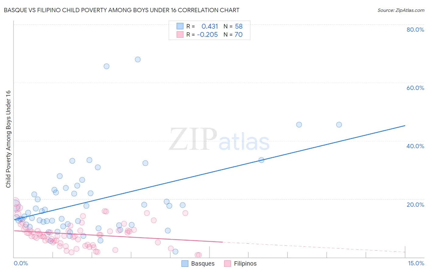 Basque vs Filipino Child Poverty Among Boys Under 16