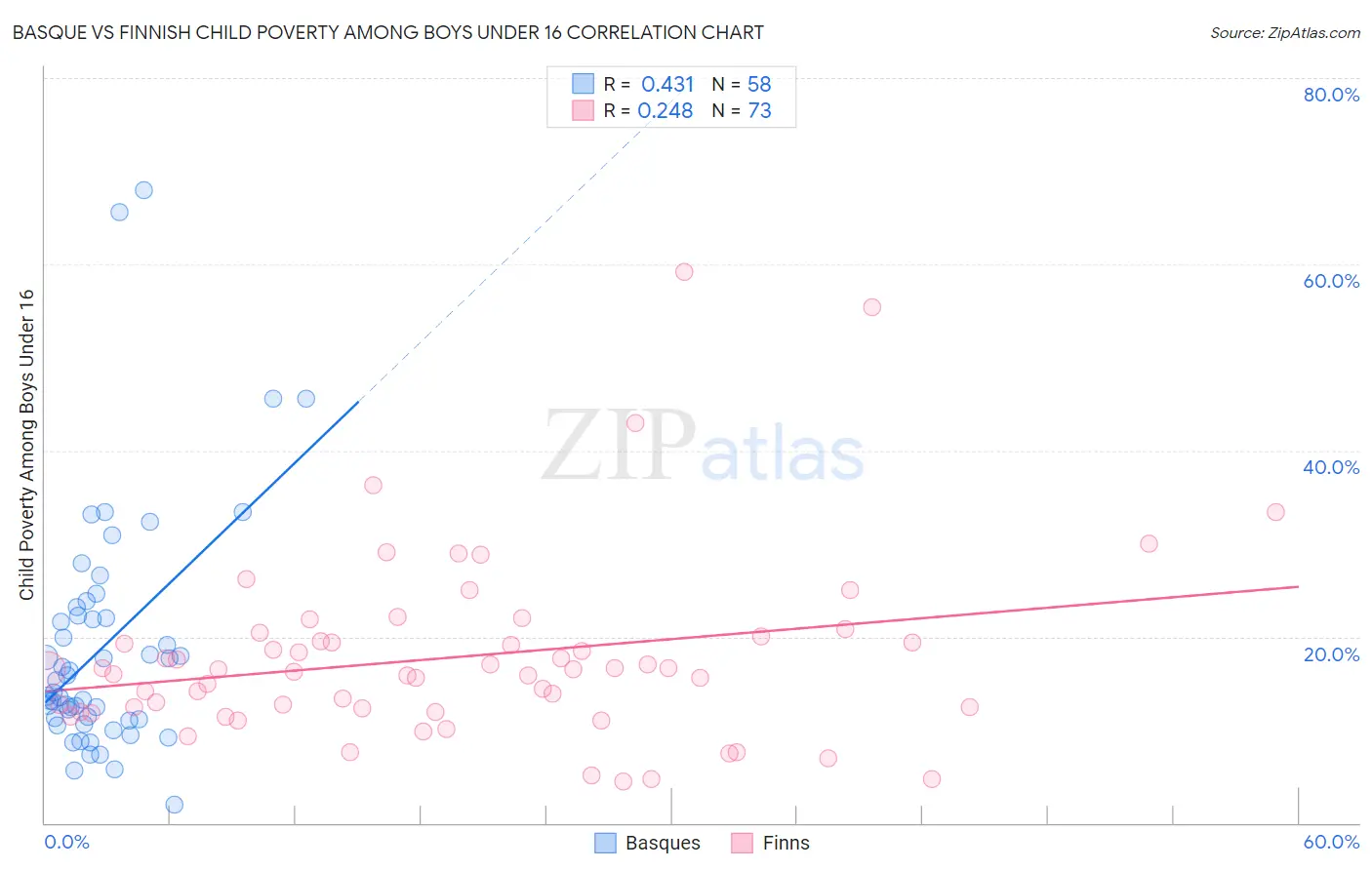 Basque vs Finnish Child Poverty Among Boys Under 16