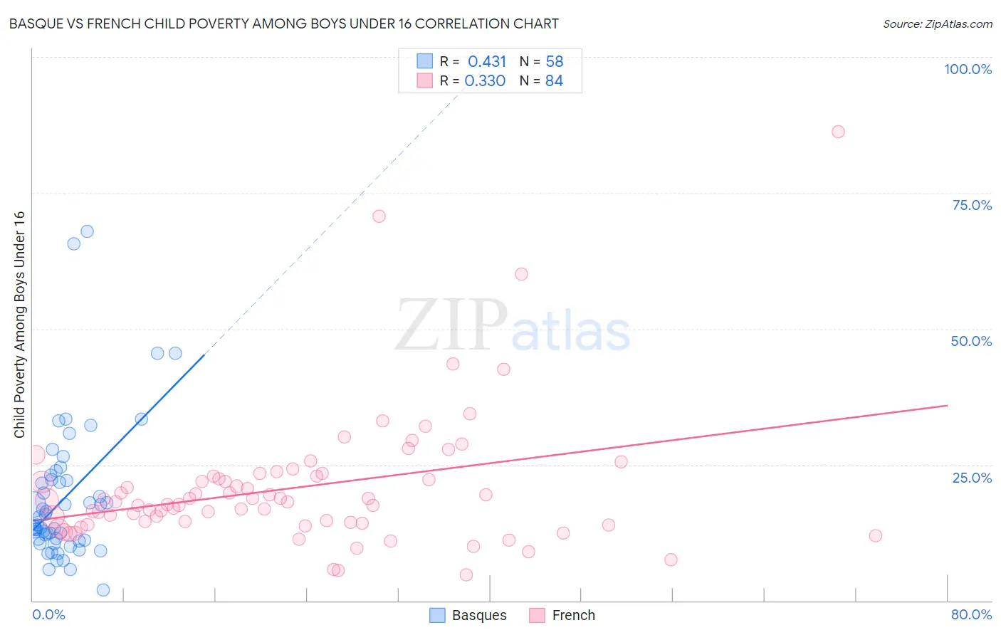 Basque vs French Child Poverty Among Boys Under 16