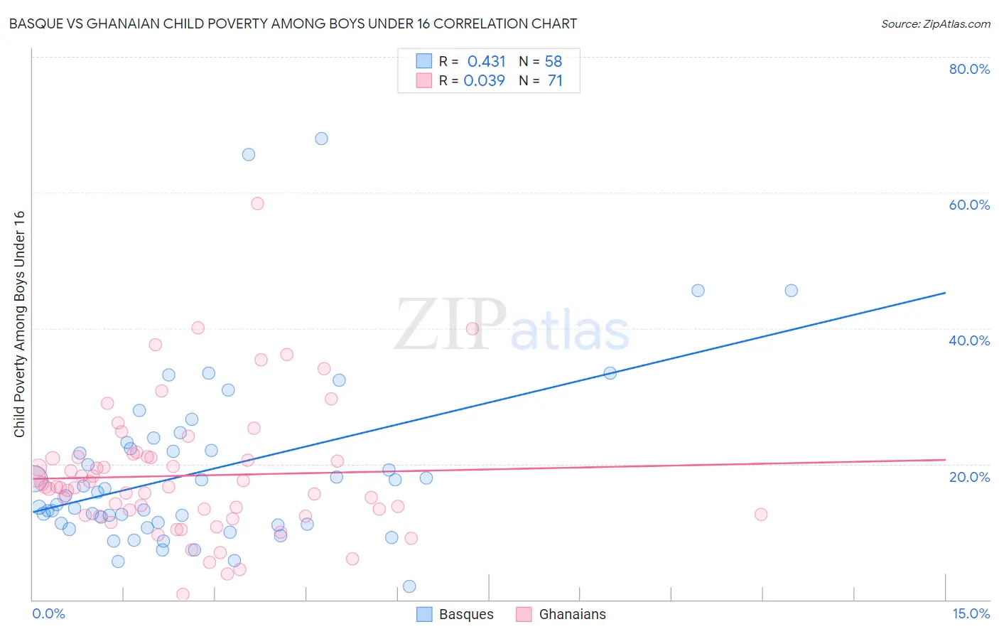 Basque vs Ghanaian Child Poverty Among Boys Under 16
