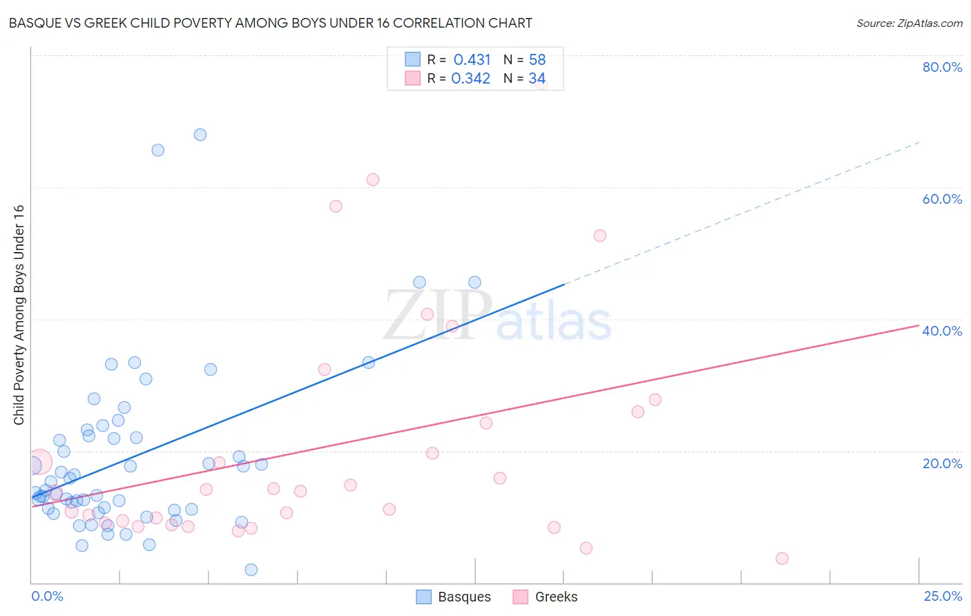 Basque vs Greek Child Poverty Among Boys Under 16