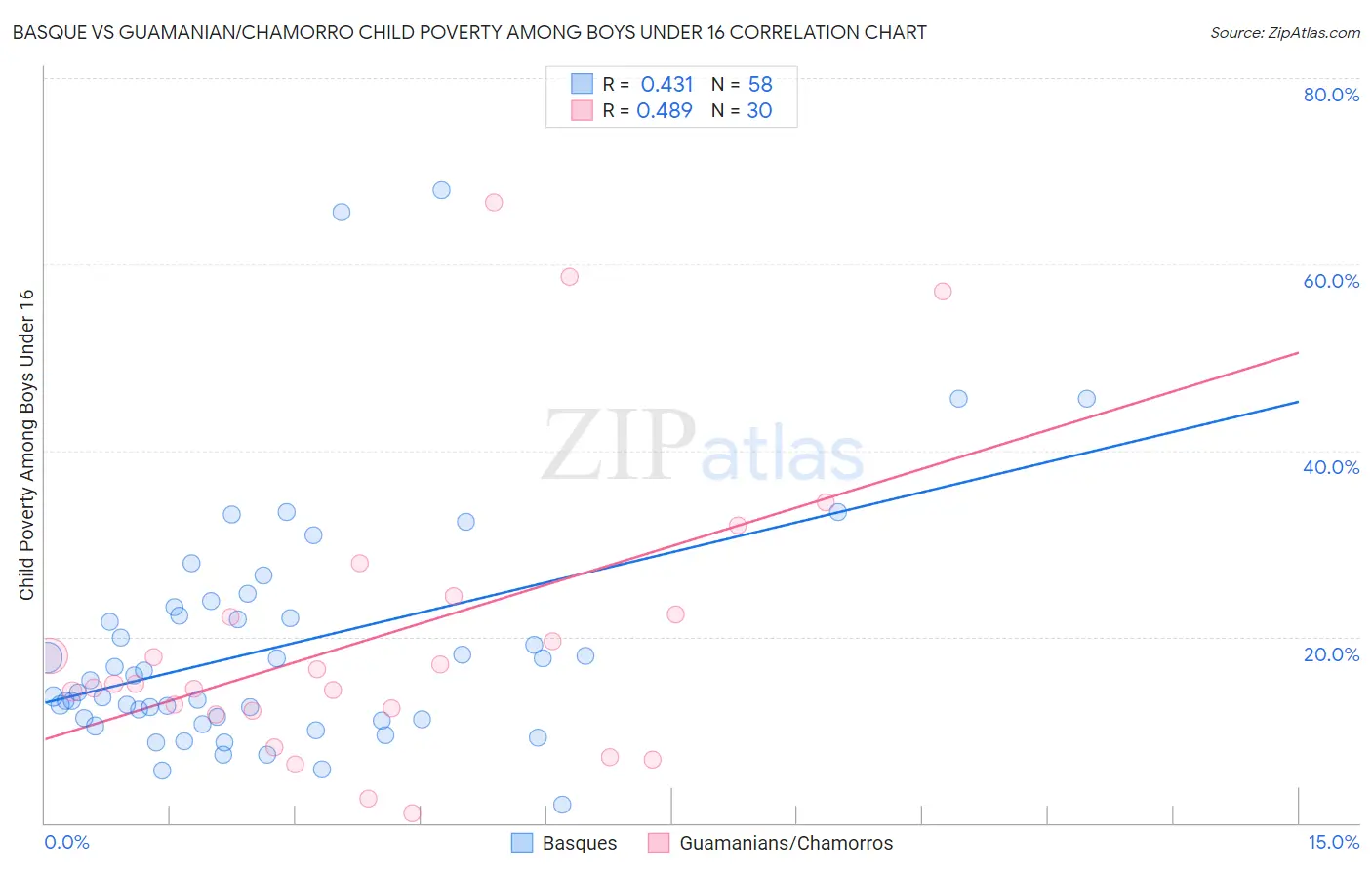 Basque vs Guamanian/Chamorro Child Poverty Among Boys Under 16