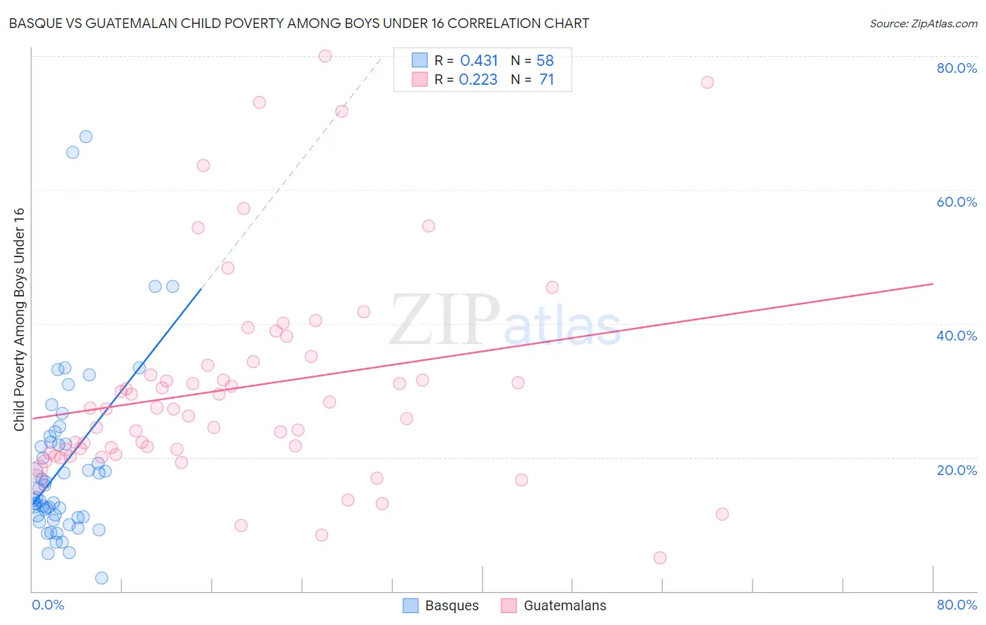 Basque vs Guatemalan Child Poverty Among Boys Under 16
