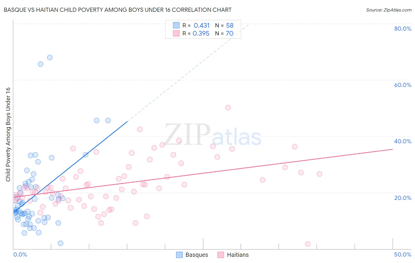 Basque vs Haitian Child Poverty Among Boys Under 16