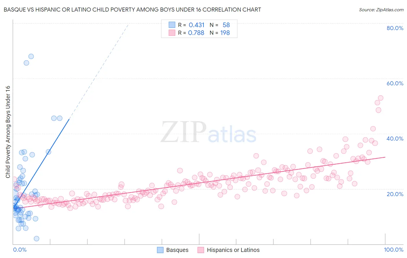 Basque vs Hispanic or Latino Child Poverty Among Boys Under 16