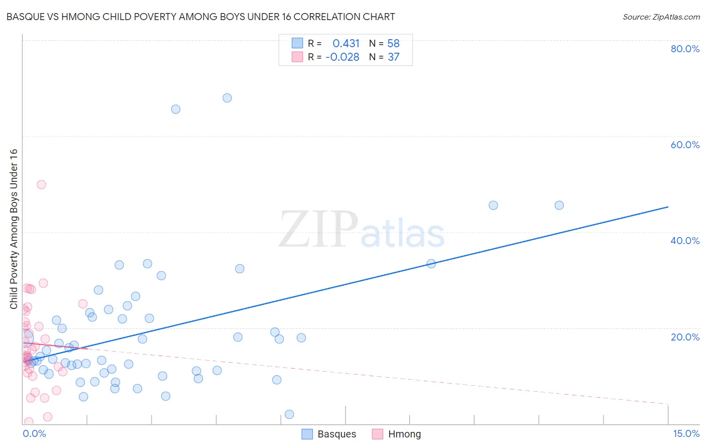 Basque vs Hmong Child Poverty Among Boys Under 16