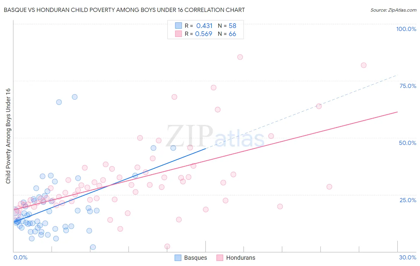 Basque vs Honduran Child Poverty Among Boys Under 16