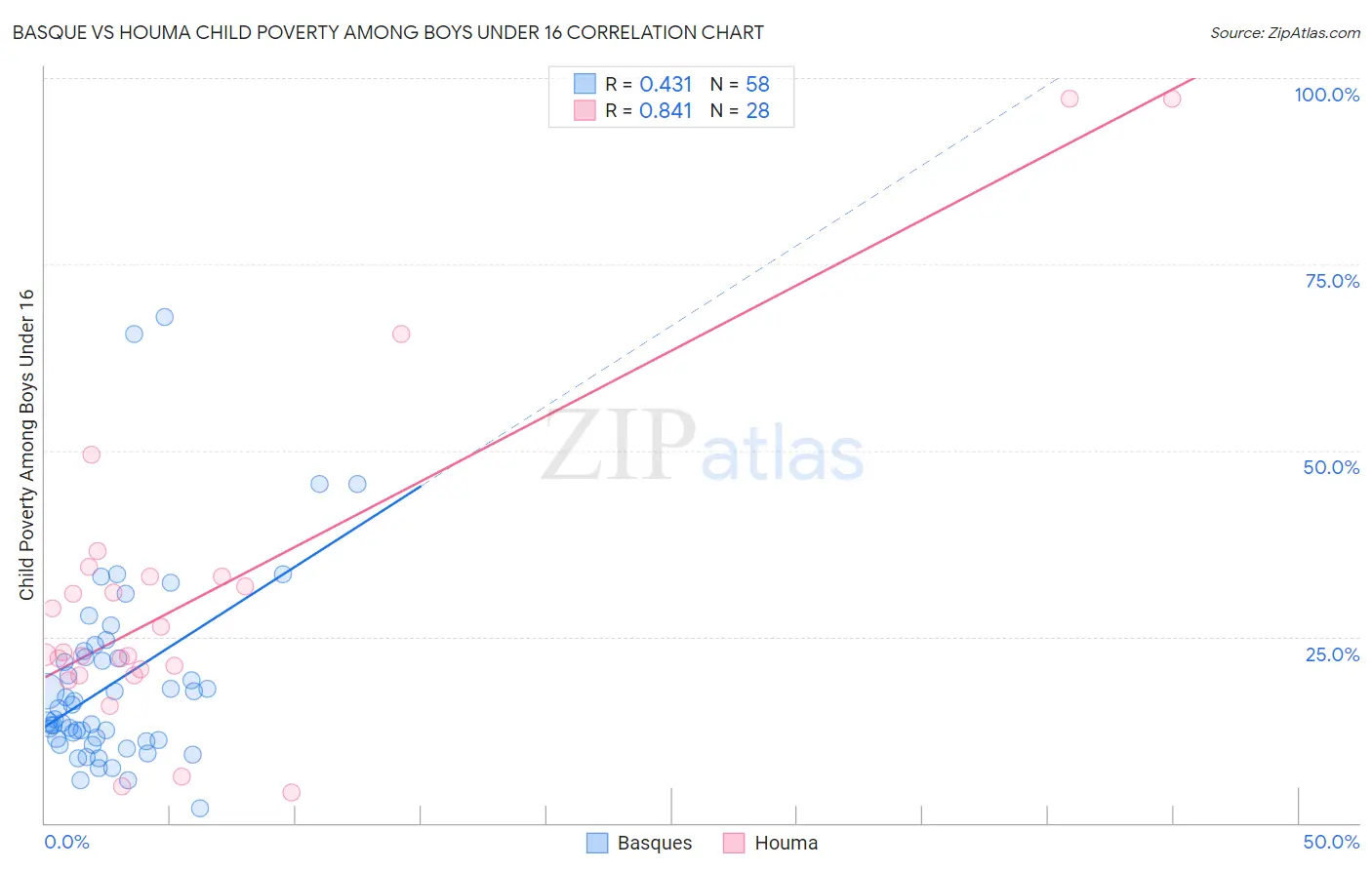Basque vs Houma Child Poverty Among Boys Under 16