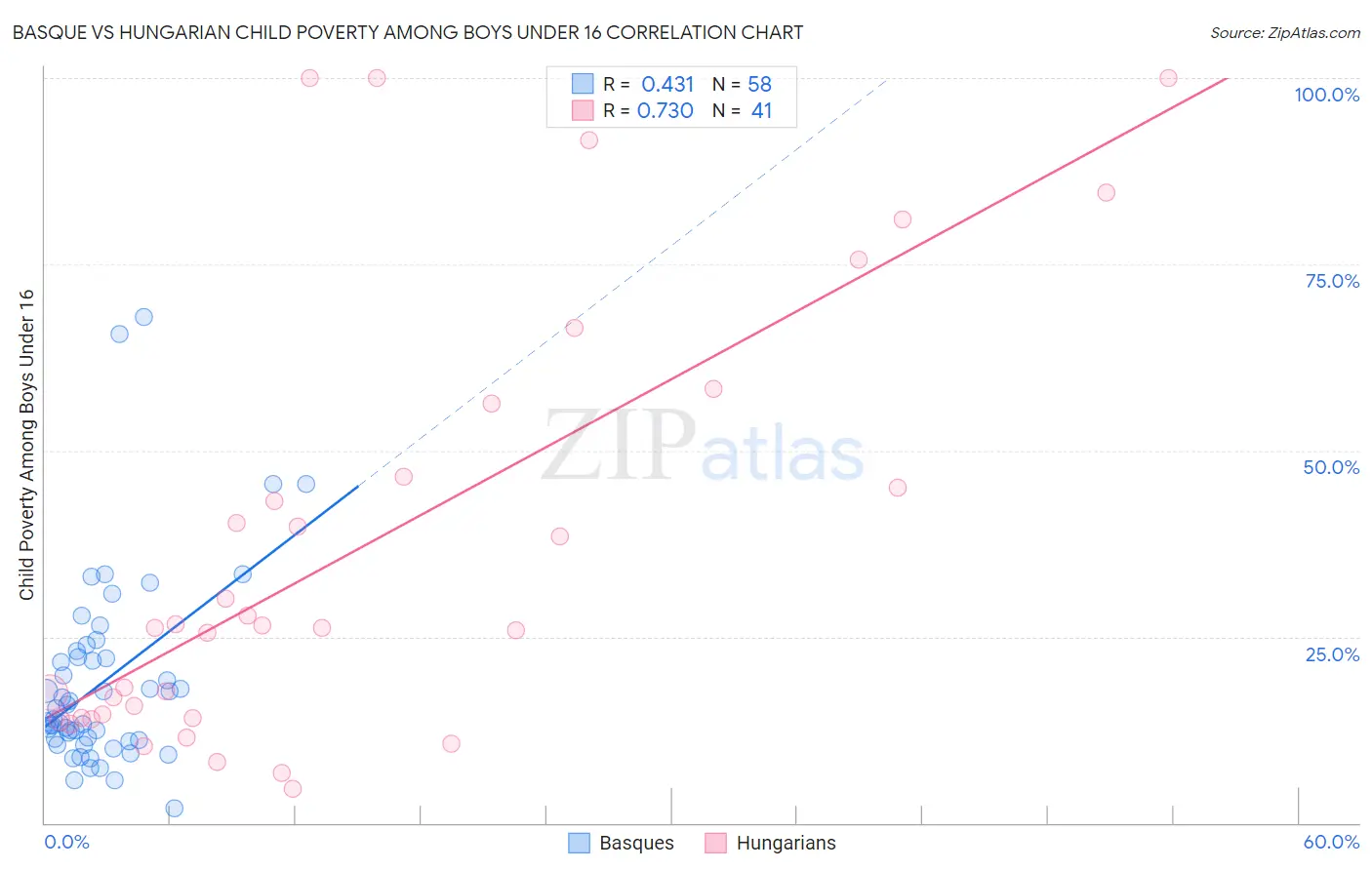 Basque vs Hungarian Child Poverty Among Boys Under 16