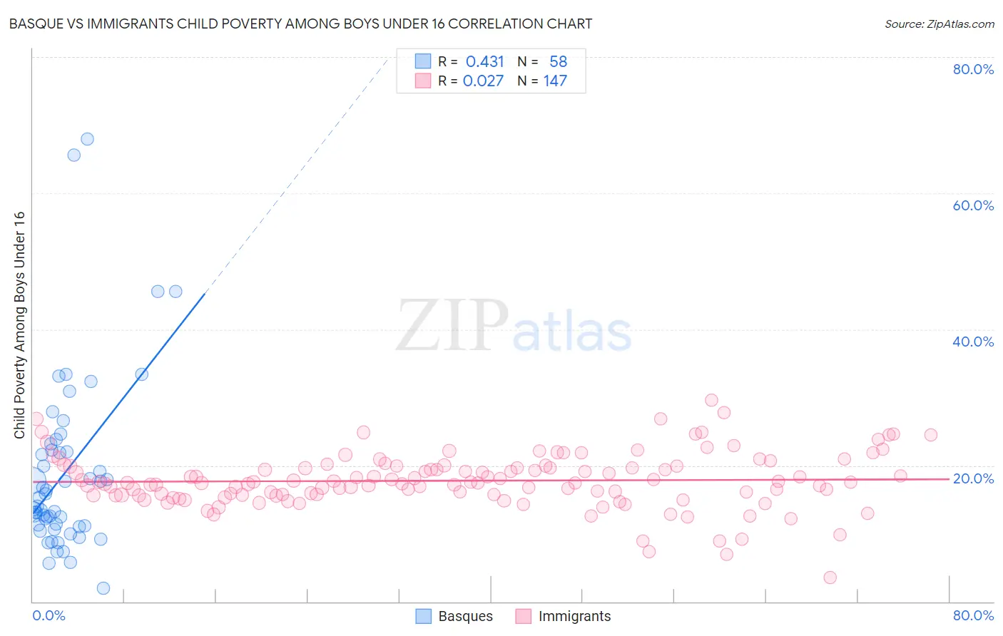 Basque vs Immigrants Child Poverty Among Boys Under 16