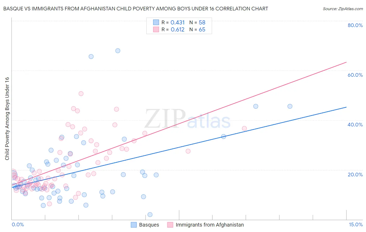 Basque vs Immigrants from Afghanistan Child Poverty Among Boys Under 16