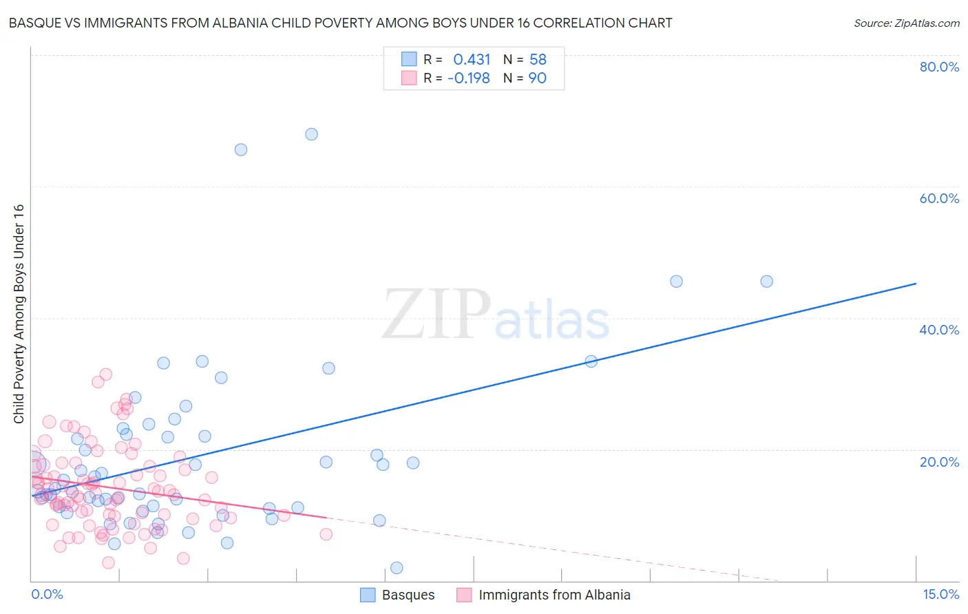 Basque vs Immigrants from Albania Child Poverty Among Boys Under 16
