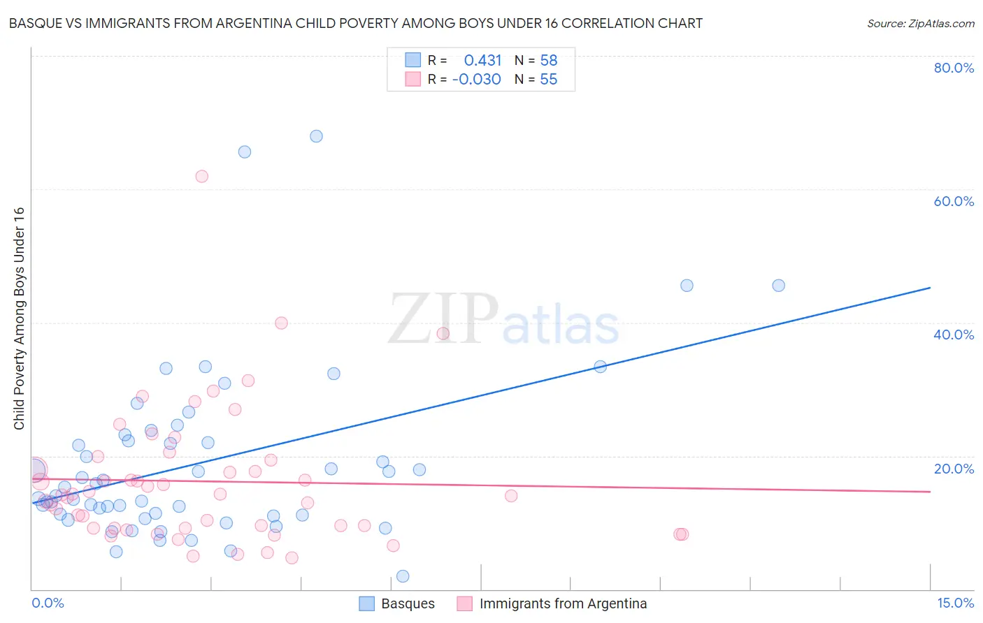 Basque vs Immigrants from Argentina Child Poverty Among Boys Under 16