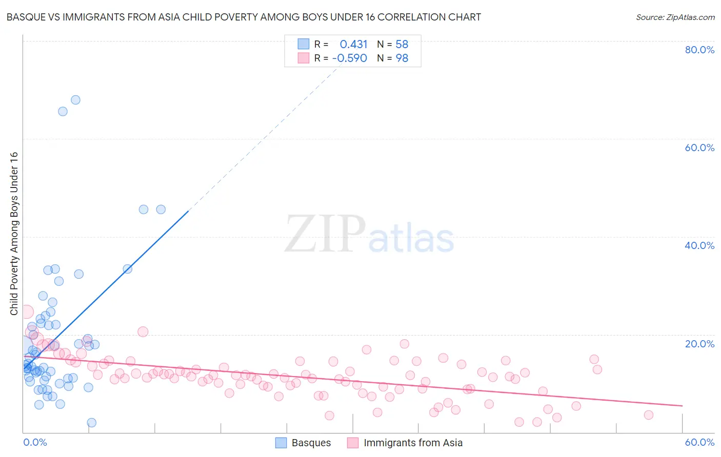 Basque vs Immigrants from Asia Child Poverty Among Boys Under 16
