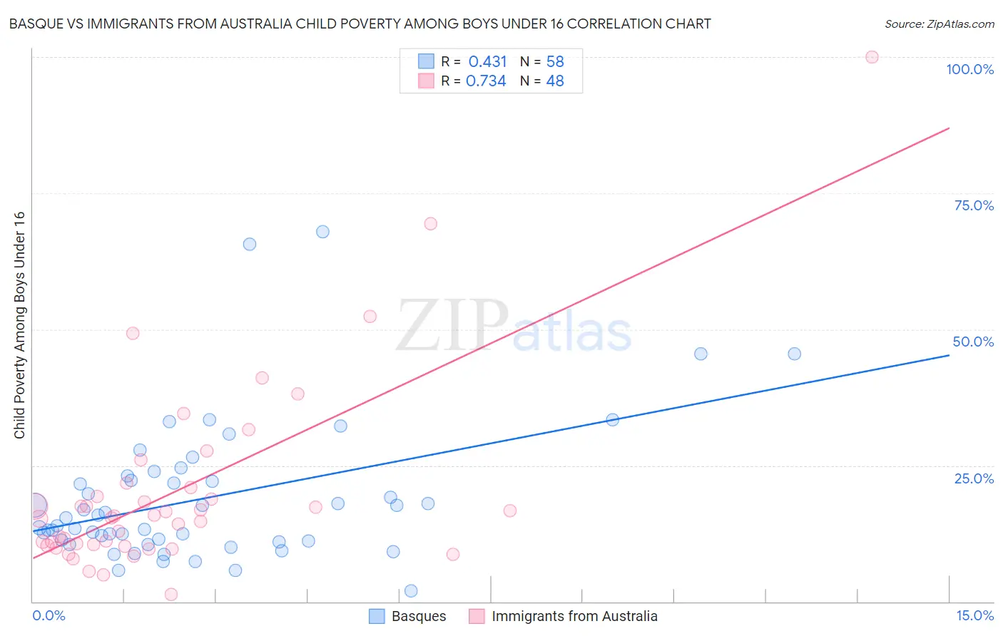 Basque vs Immigrants from Australia Child Poverty Among Boys Under 16