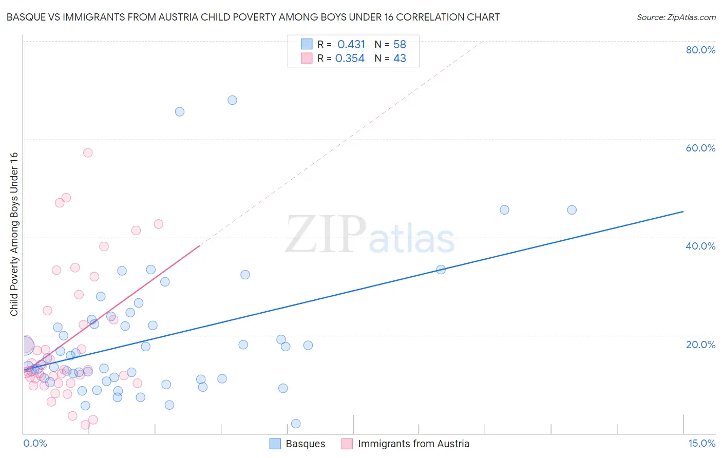 Basque vs Immigrants from Austria Child Poverty Among Boys Under 16