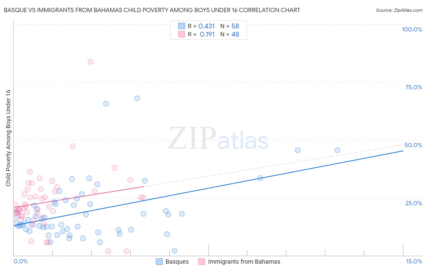 Basque vs Immigrants from Bahamas Child Poverty Among Boys Under 16