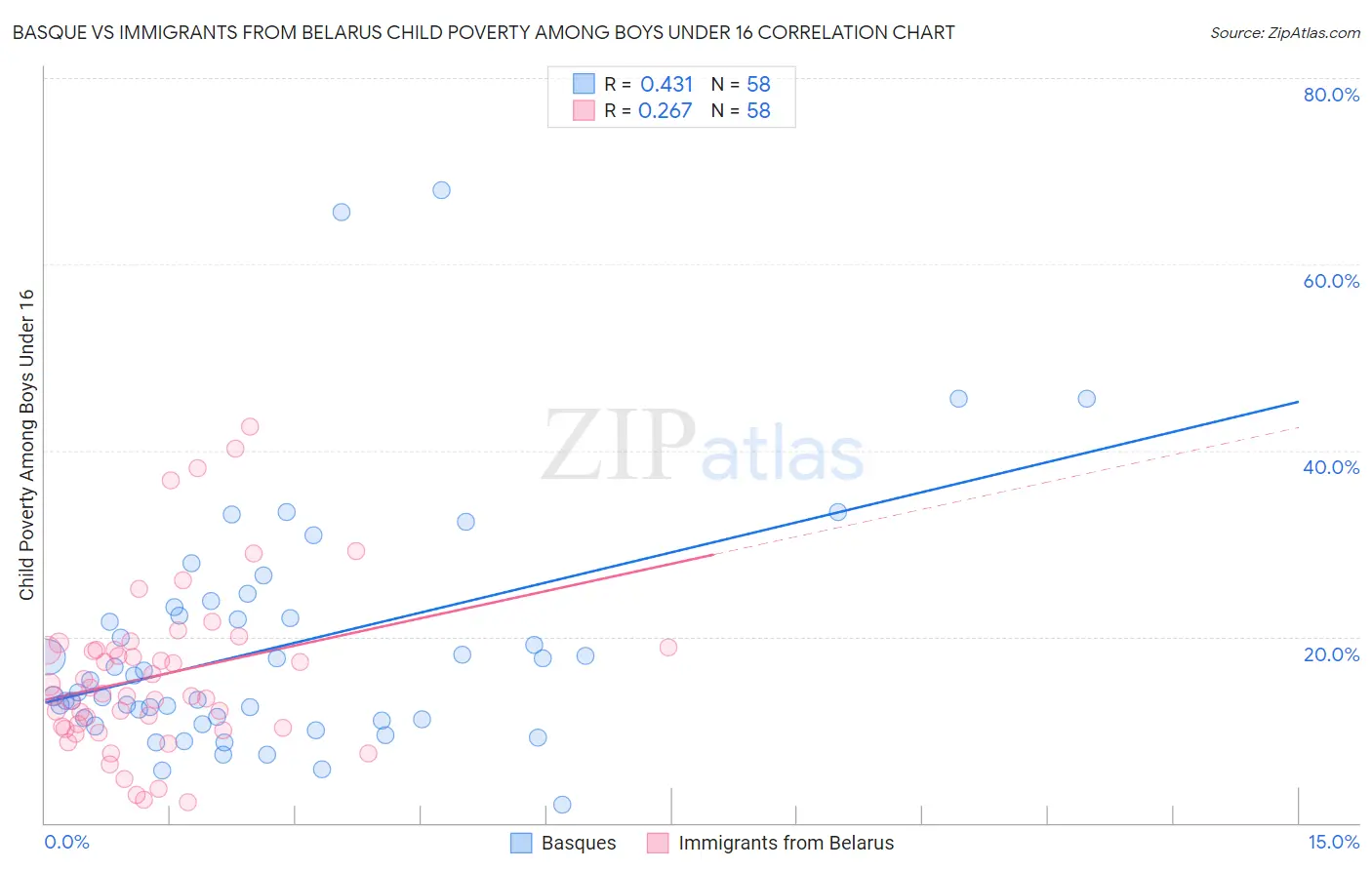 Basque vs Immigrants from Belarus Child Poverty Among Boys Under 16