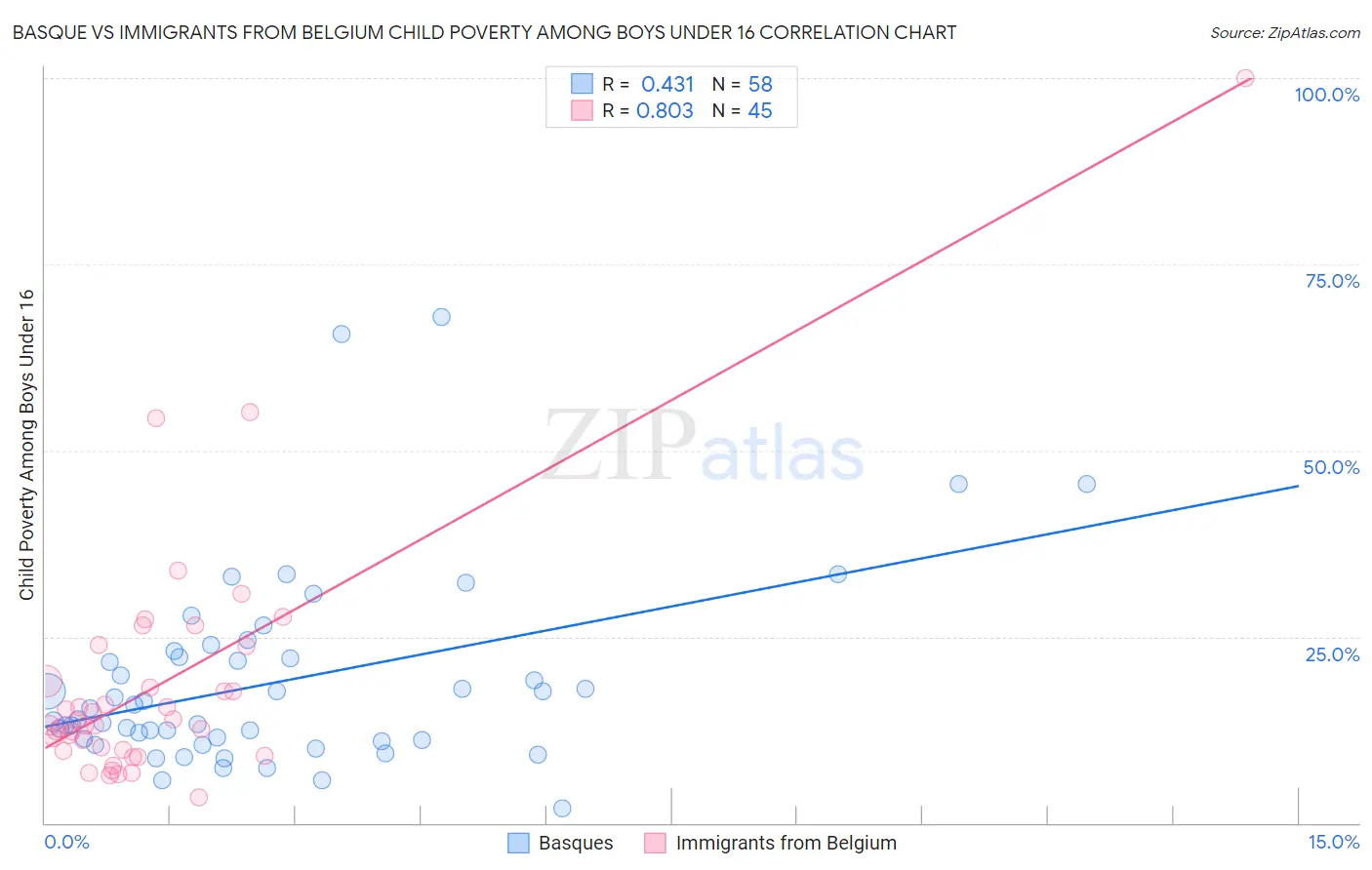 Basque vs Immigrants from Belgium Child Poverty Among Boys Under 16