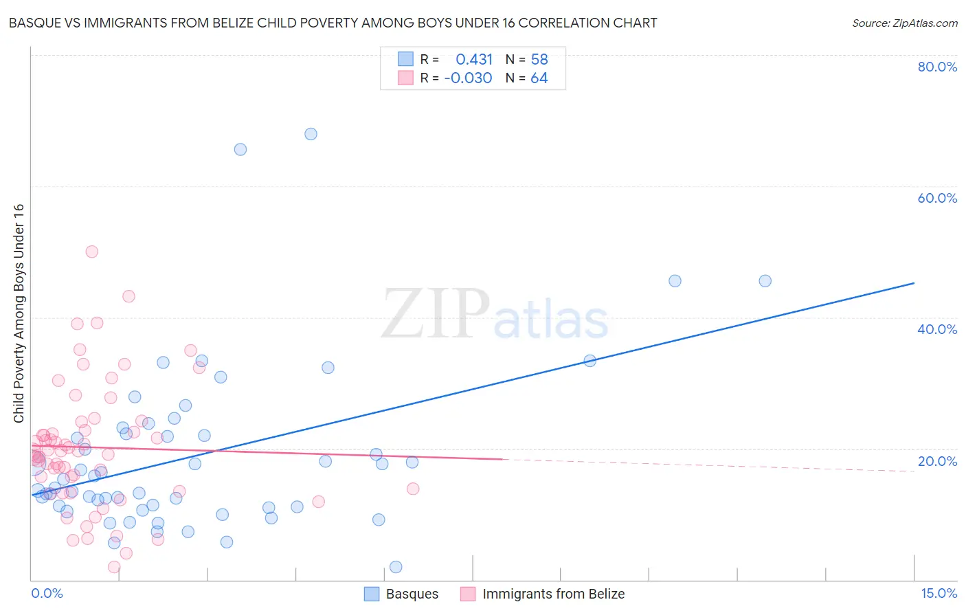 Basque vs Immigrants from Belize Child Poverty Among Boys Under 16