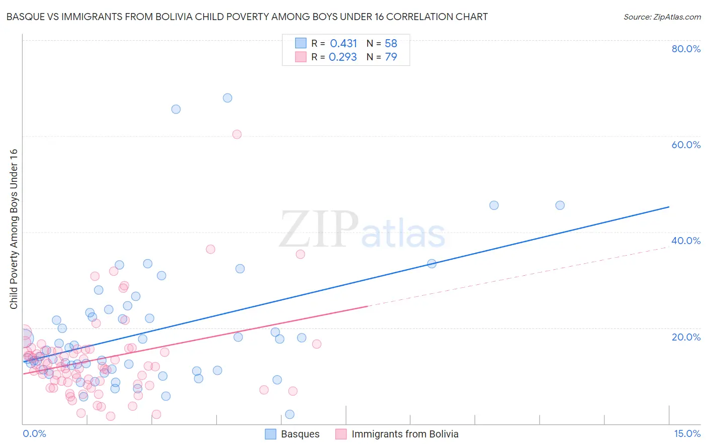 Basque vs Immigrants from Bolivia Child Poverty Among Boys Under 16