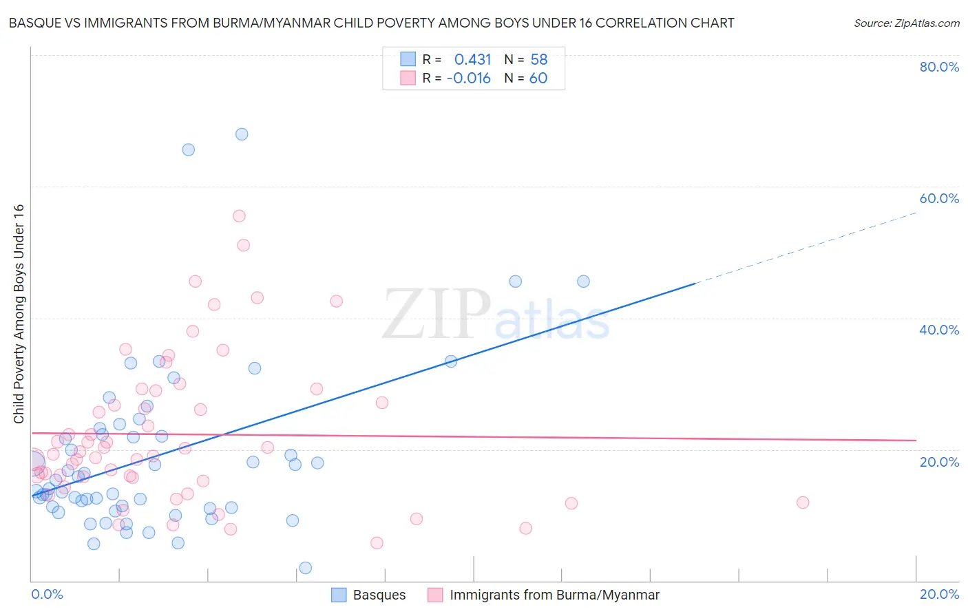 Basque vs Immigrants from Burma/Myanmar Child Poverty Among Boys Under 16