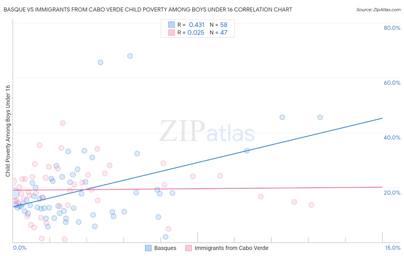 Basque vs Immigrants from Cabo Verde Child Poverty Among Boys Under 16
