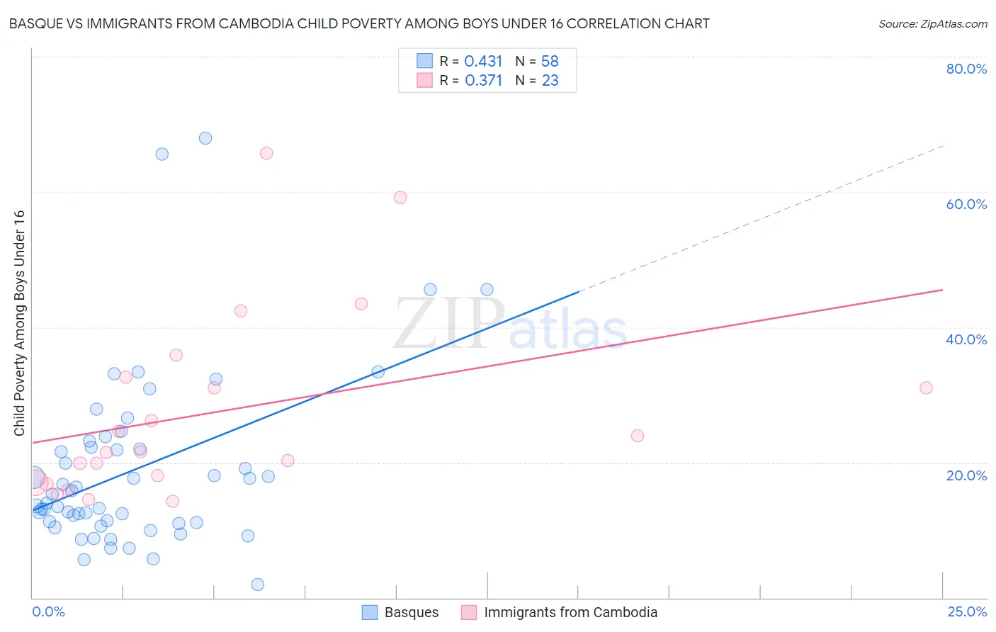 Basque vs Immigrants from Cambodia Child Poverty Among Boys Under 16